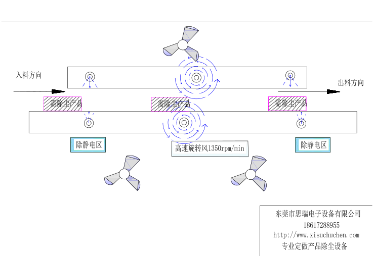 吸塑盒除塵流程圖