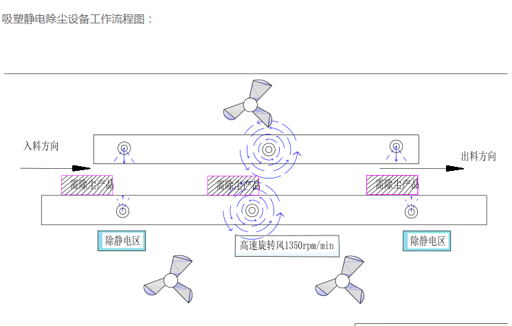 吸塑盒除塵設(shè)備流程圖