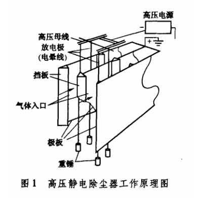 高壓靜電除塵設備原理圖