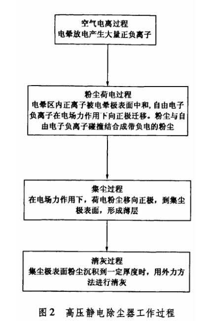 高壓靜電除塵設備分析圖