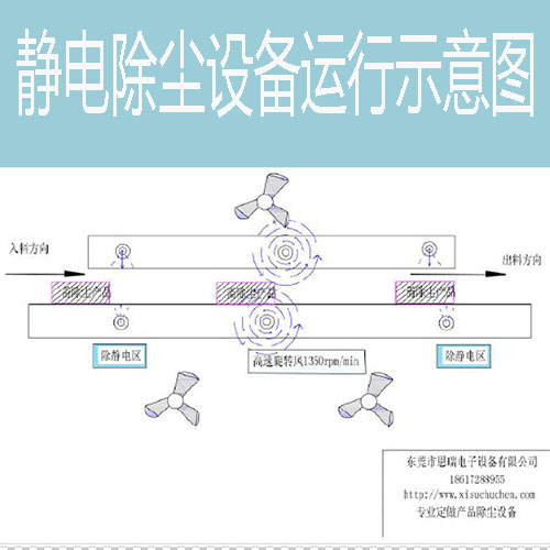 產品靜電除塵設備運行示意圖