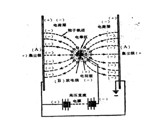 靜電除塵器的工作原理