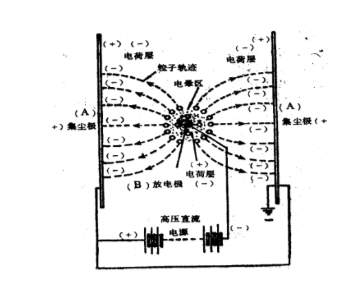 大型靜電除塵設(shè)備運(yùn)行原理圖