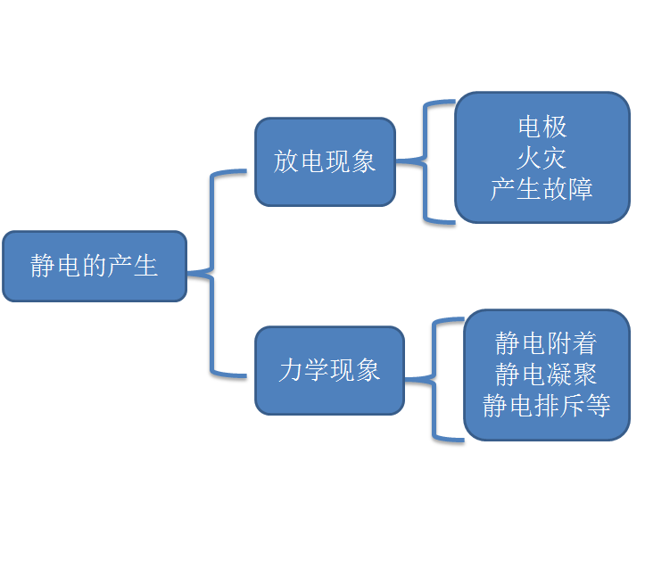 靜電的產(chǎn)生