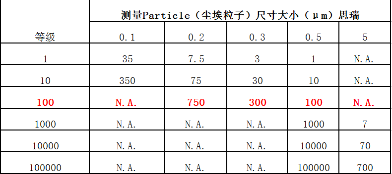 除塵設(shè)備等級對照表