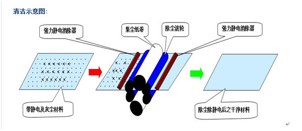 思瑞電子靜電除塵機(jī)除塵示意圖