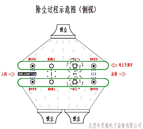 靜電除塵設(shè)備運(yùn)行示意圖